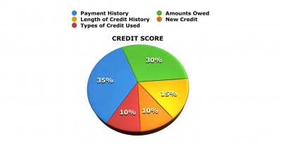 Credit Score